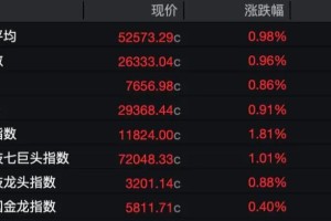 美股收盘：存储板块走弱，大型科技股多数上涨；西部数据跌2.98%，闪迪跌3.50%，亚马逊涨1.94%，苹果涨1.75%