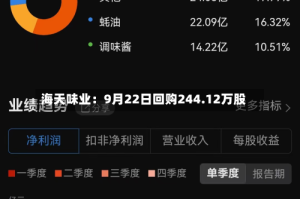 海天味业：9月22日回购244.12万股