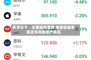 美国股市：主要股指普跌 美债收益率高企令风险资产承压