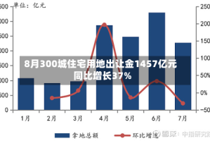 8月300城住宅用地出让金1457亿元 同比增长37%