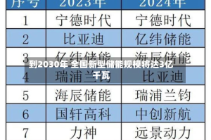到2030年 全国新型储能规模将达3亿千瓦