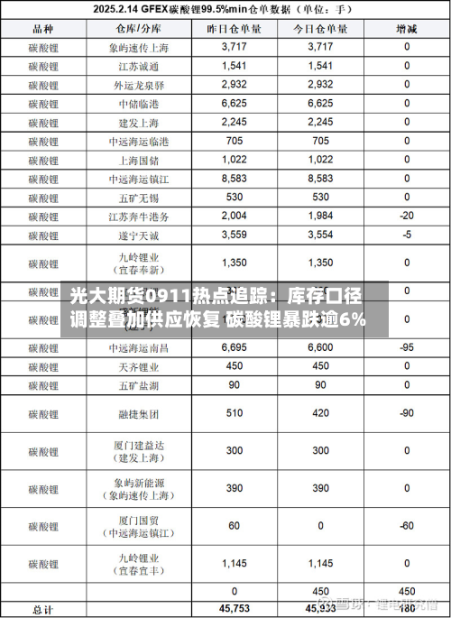 光大期货0911热点追踪：库存口径调整叠加供应恢复 碳酸锂暴跌逾6%-第1张图片