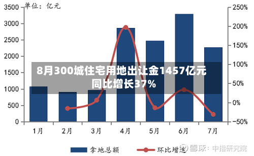 8月300城住宅用地出让金1457亿元 同比增长37%-第1张图片