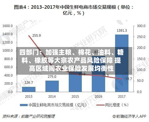 四部门：加强主粮、棉花	、油料、糖料、橡胶等大宗农产品风险保障 提高区域间农业保险发展均衡性-第2张图片