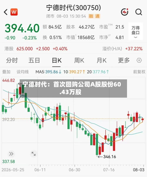 宁德时代：首次回购公司A股股份60.43万股-第1张图片
