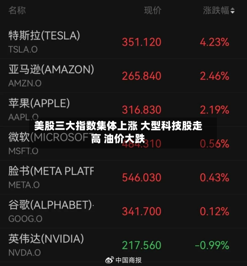美股三大指数集体上涨 大型科技股走高 油价大跌-第1张图片