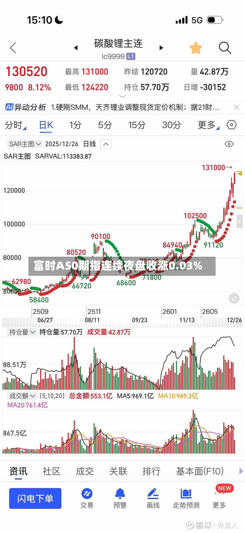 富时A50期指连续夜盘收涨0.03%-第3张图片
