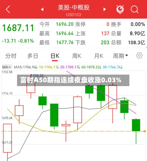富时A50期指连续夜盘收涨0.03%-第2张图片