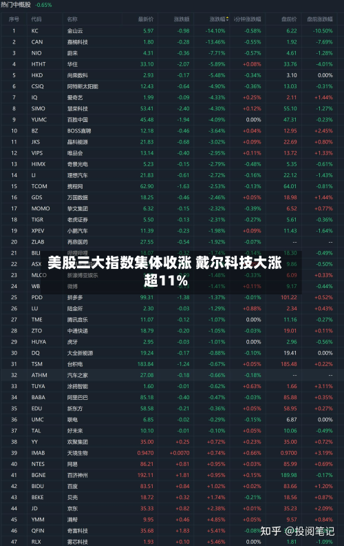 美股三大指数集体收涨 戴尔科技大涨超11%-第2张图片