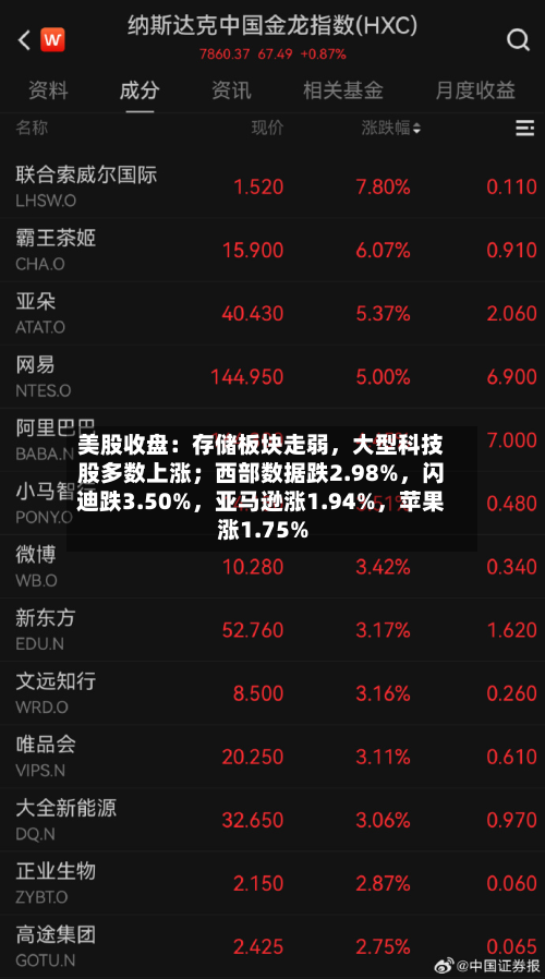 美股收盘：存储板块走弱，大型科技股多数上涨；西部数据跌2.98%，闪迪跌3.50%	，亚马逊涨1.94%，苹果涨1.75%-第1张图片