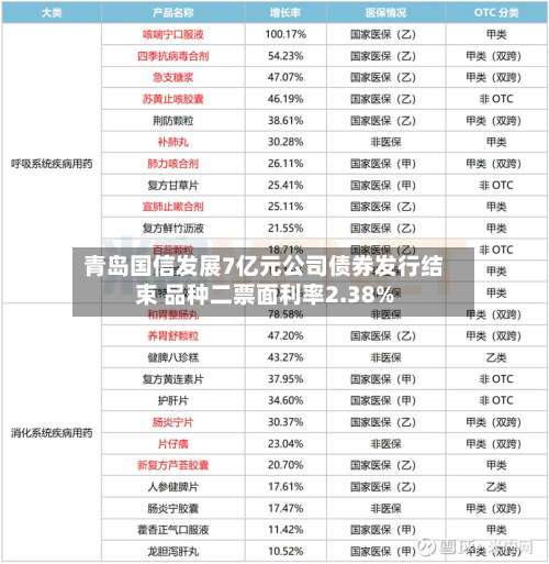 青岛国信发展7亿元公司债券发行结束 品种二票面利率2.38%-第3张图片