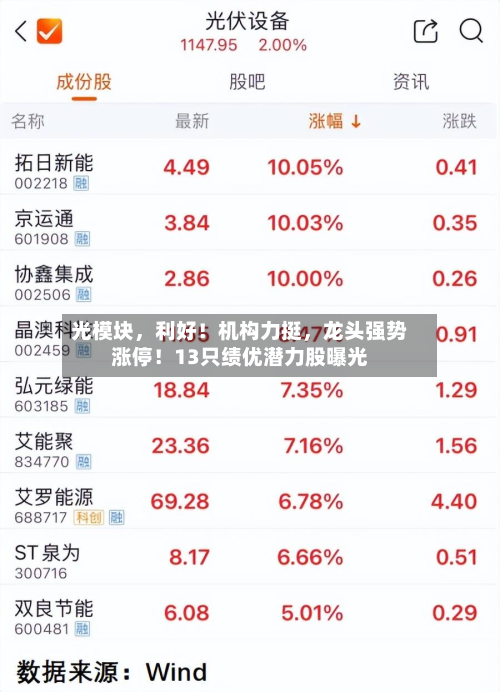光模块	，利好！机构力挺，龙头强势涨停！13只绩优潜力股曝光-第1张图片