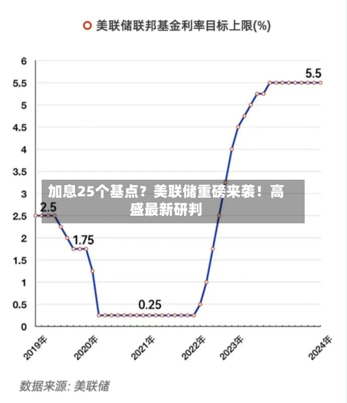 加息25个基点?美联储重磅来袭!高盛最新研判-第2张图片