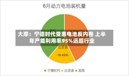 大摩：宁德时代受惠电池反内卷 上半年产能利用率95%远超行业-第2张图片