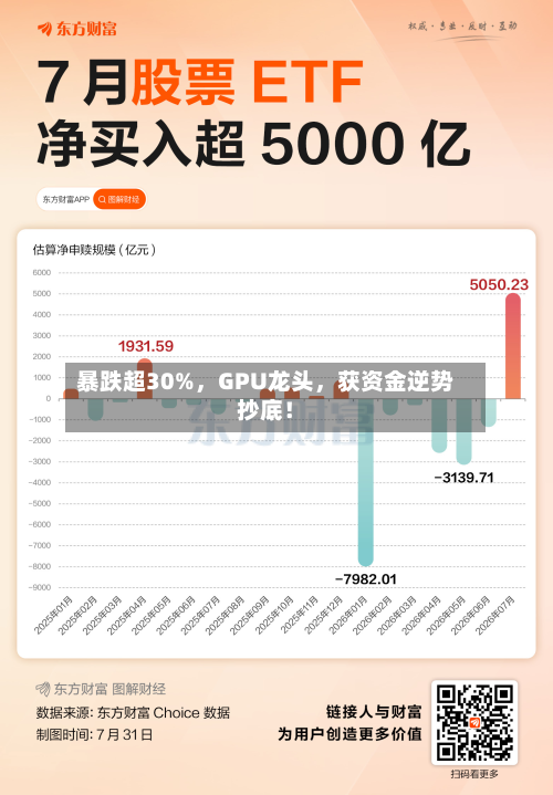 暴跌超30%，GPU龙头，获资金逆势抄底！-第3张图片