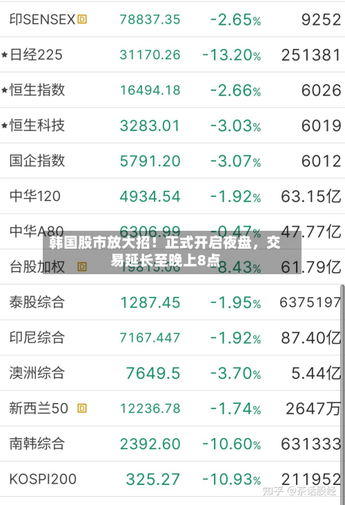 韩国股市放大招！正式开启夜盘，交易延长至晚上8点-第1张图片