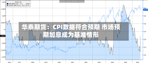 华泰期货：CPI数据符合预期 市场预期加息成为基准情形-第2张图片