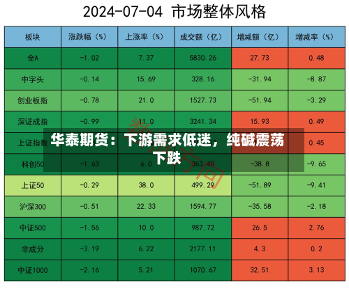 华泰期货：下游需求低迷，纯碱震荡下跌-第1张图片