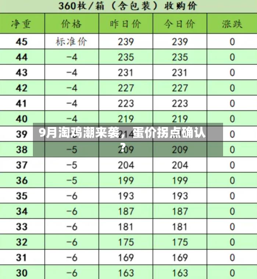 9月淘鸡潮来袭，蛋价拐点确认？-第2张图片