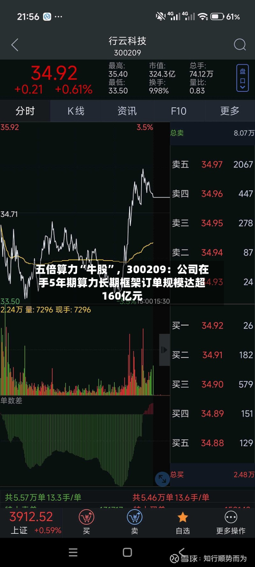 五倍算力“牛股”，300209：公司在手5年期算力长期框架订单规模达超160亿元-第3张图片