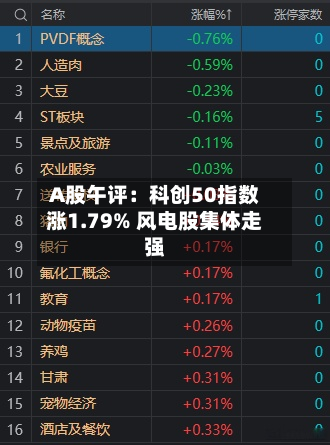 A股午评:科创50指数涨1.79% 风电股集体走强-第1张图片
