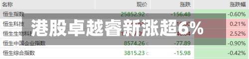 港股卓越睿新涨超6%-第2张图片
