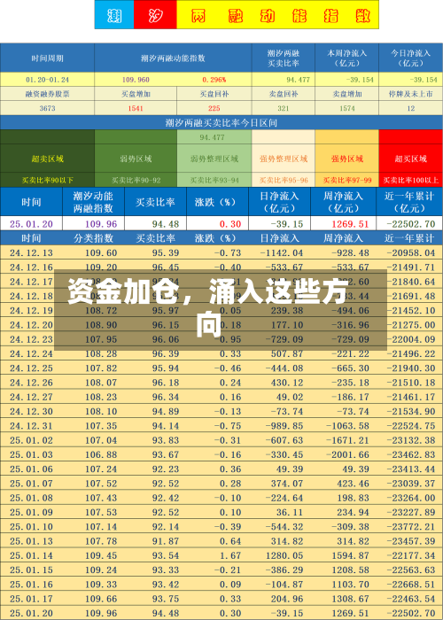 资金加仓，涌入这些方向-第1张图片