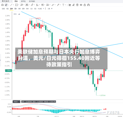美联储加息预期与日本央行加息博弈升温，美元/日元徘徊155.40附近等待政策指引-第2张图片