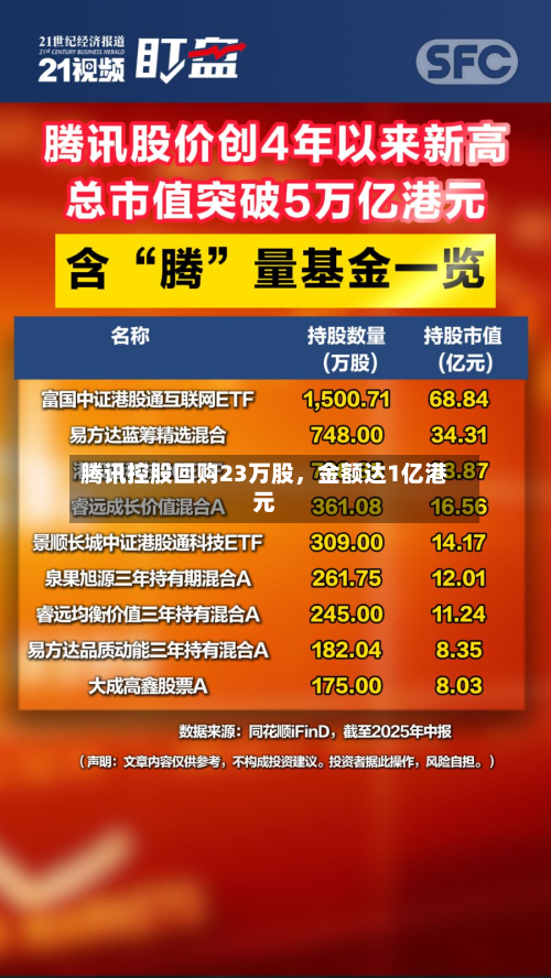 腾讯控股回购23万股	，金额达1亿港元-第3张图片