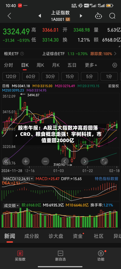 股市午报：A股三大指数冲高后回落	，CRO、粮食概念走强！宇树科技，市值重回2000亿-第1张图片