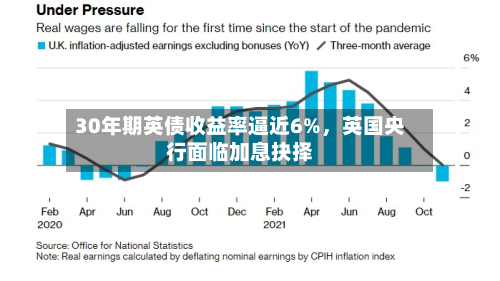30年期英债收益率逼近6%	，英国央行面临加息抉择-第2张图片