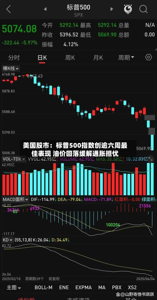 美国股市：标普500指数创逾六周最佳表现 油价回落缓解通胀担忧-第2张图片
