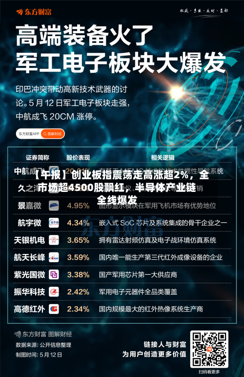 【午报】创业板指震荡走高涨超2%，全市场超4500股飘红，半导体产业链全线爆发-第2张图片