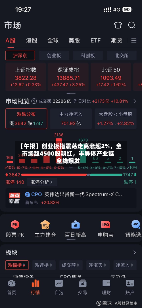 【午报】创业板指震荡走高涨超2%	，全市场超4500股飘红，半导体产业链全线爆发-第1张图片