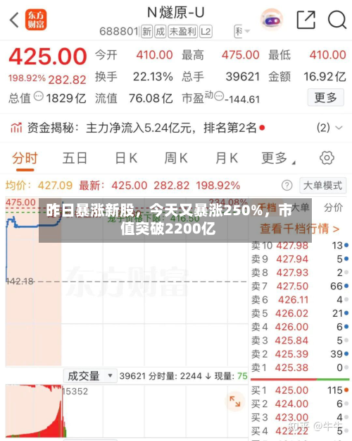 昨日暴涨新股，今天又暴涨250%，市值突破2200亿-第2张图片
