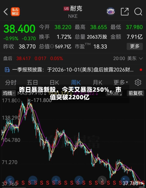 昨日暴涨新股	，今天又暴涨250%，市值突破2200亿-第3张图片