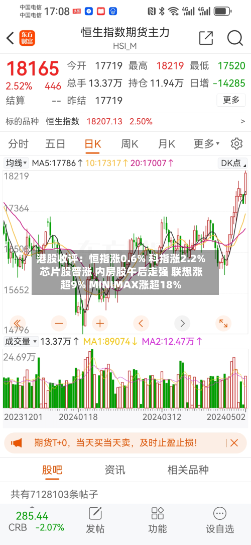 港股收评:恒指涨0.6% 科指涨2.2% 芯片股普涨 内房股午后走强 联想涨超9% MINIMAX涨超18%-第2张图片