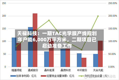 天禄科技：一期TAC光学膜产线规划年产能6,000万平方米	，二期项目已启动准备工作-第1张图片