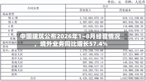 中国建筑公布2026年1—8月经营情况，境外业务同比增长57.4%-第2张图片
