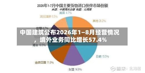 中国建筑公布2026年1—8月经营情况	，境外业务同比增长57.4%-第1张图片