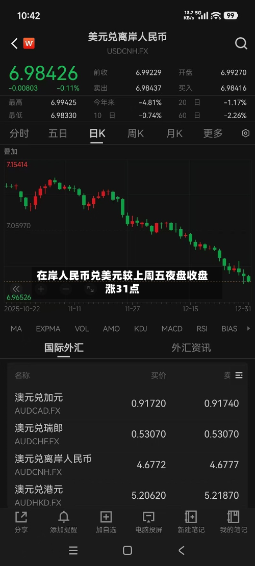 在岸人民币兑美元较上周五夜盘收盘涨31点-第1张图片