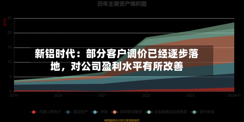 新铝时代：部分客户调价已经逐步落地	，对公司盈利水平有所改善-第3张图片