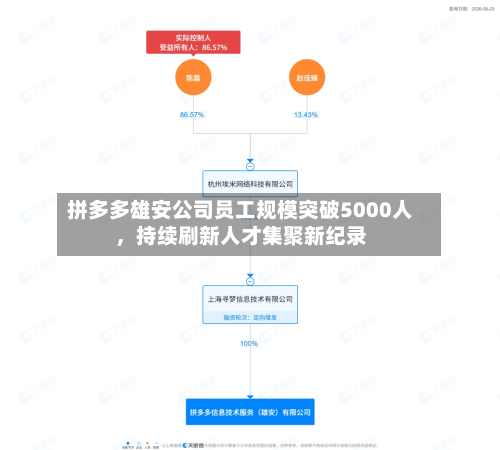 拼多多雄安公司员工规模突破5000人，持续刷新人才集聚新纪录-第2张图片