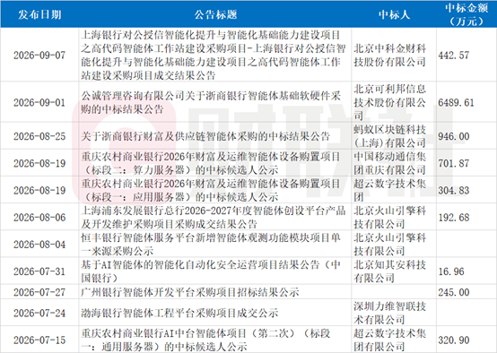 银行智能体采购近期大单频现，最高近6500万	，打包建设智能体“地基”