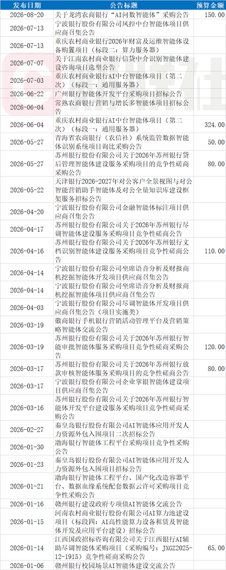银行智能体采购近期大单频现，最高近6500万，打包建设智能体“地基”