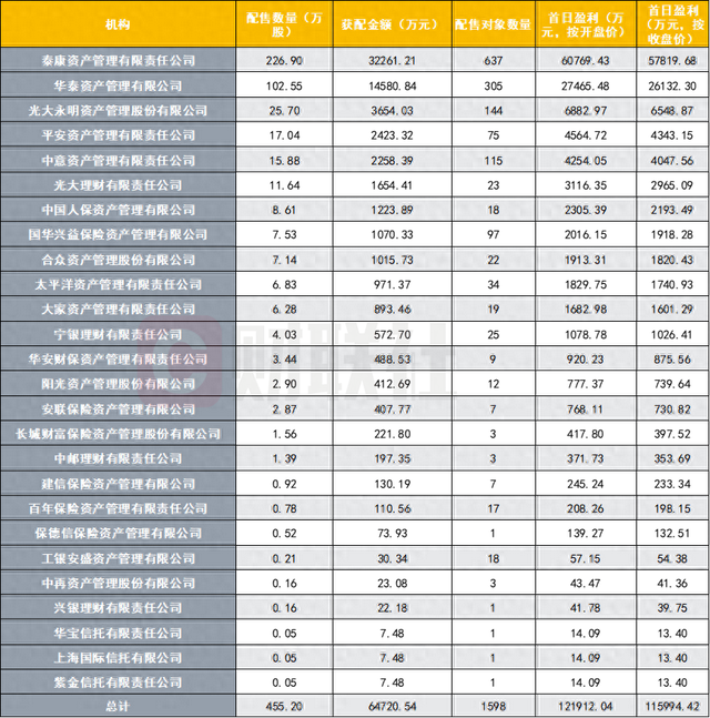 “国产GPU四小龙	”收官！燧原科技首日大涨179%	，19家保险资管浮盈11.16亿，52只理财、3家信托同台