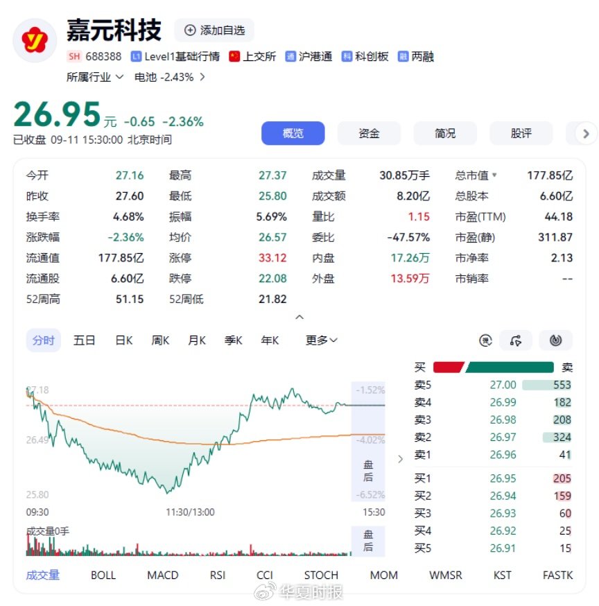 净利增940％，股价60日跌41％：嘉元科技的“剪刀差	”从何而来？