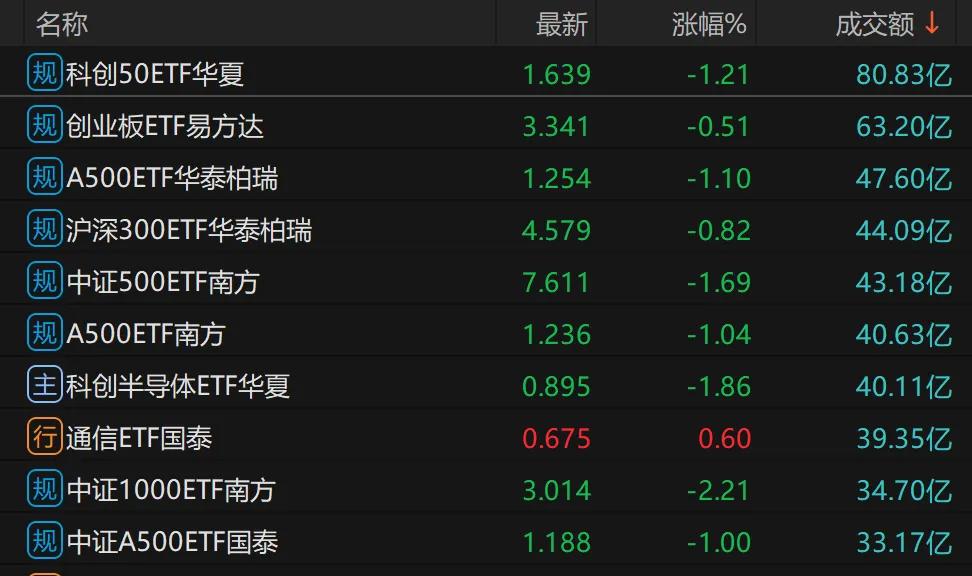 越跌越买	，多只宽基ETF放量
