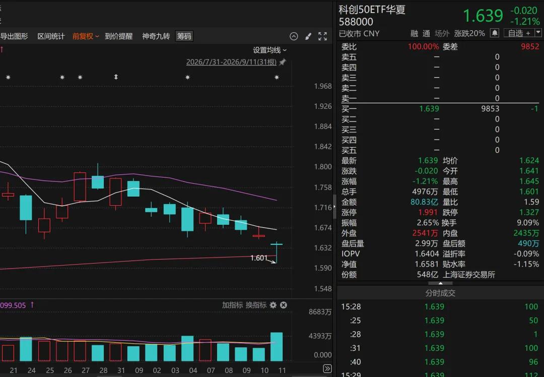 越跌越买	，多只宽基ETF放量