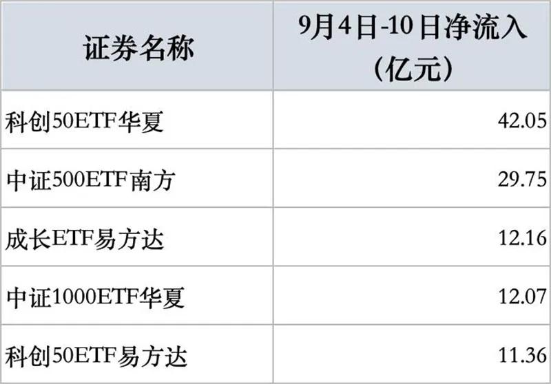 越跌越买，多只宽基ETF放量